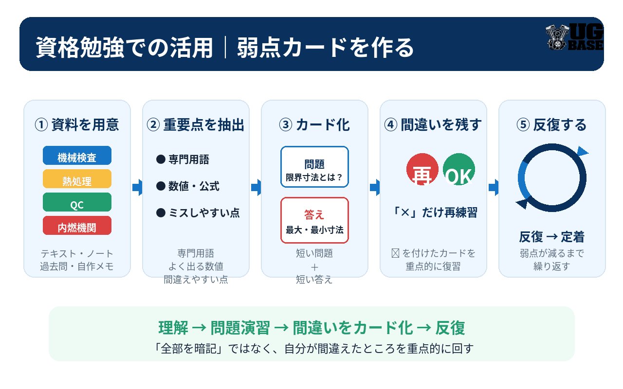 資格勉強の資料から重要ポイントを抽出し、苦手なカードを繰り返し復習する流れを示した図解