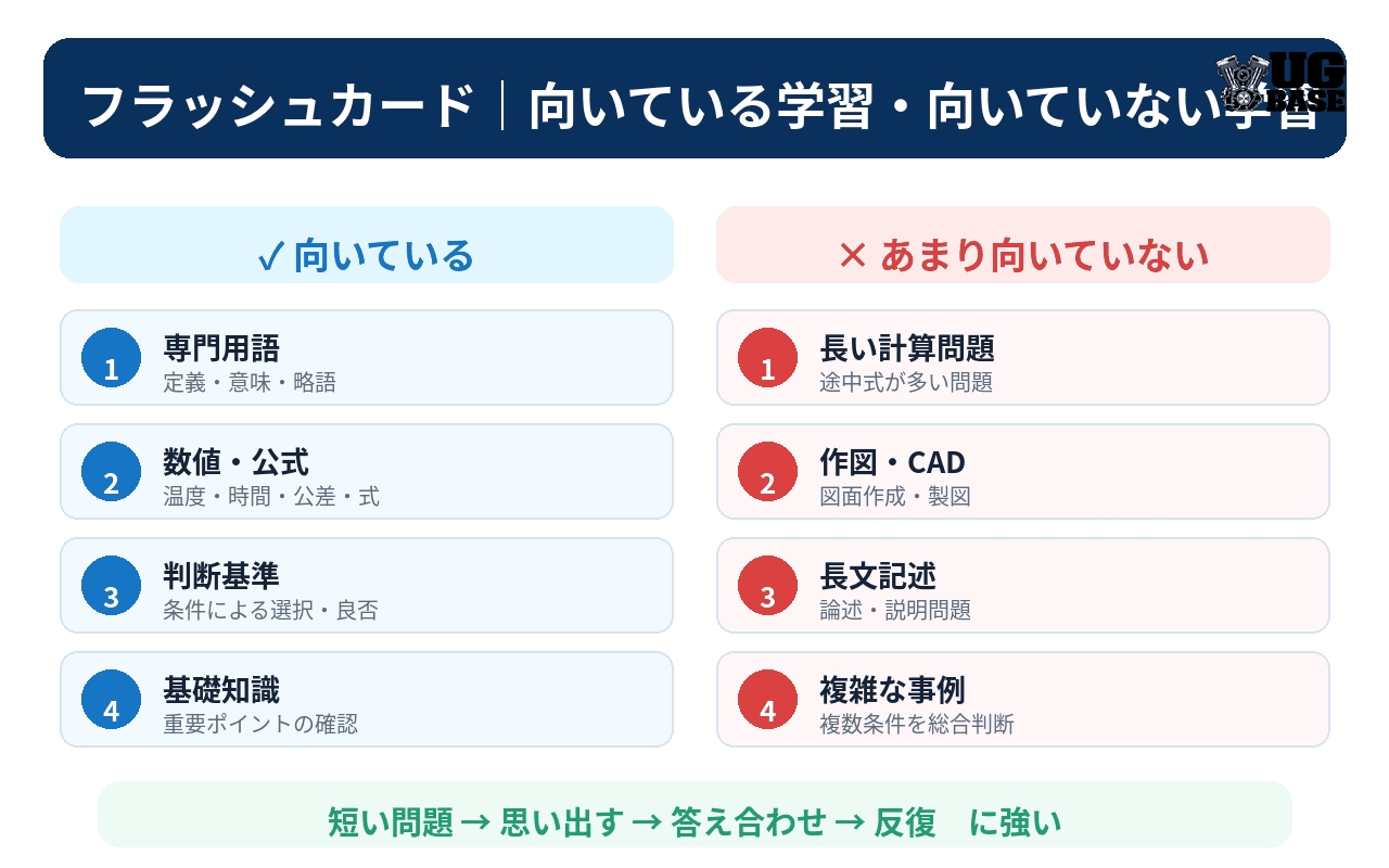 ChatGPTのフラッシュカードに向いている学習と向いていない学習を比較した図解