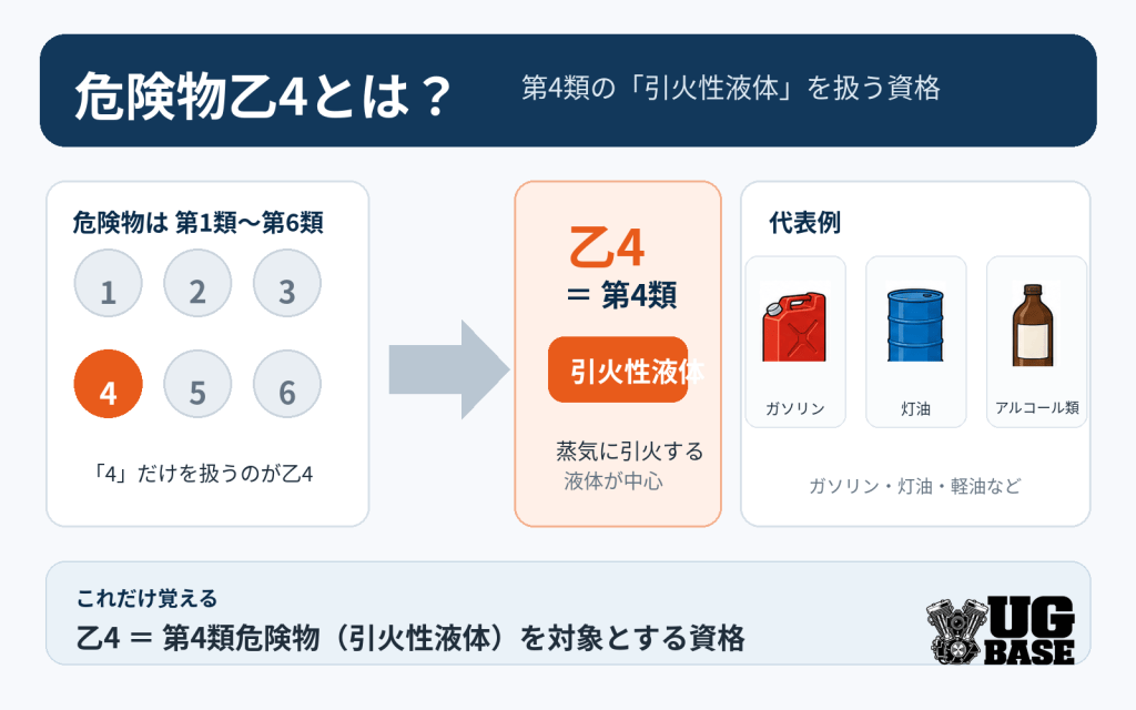 危険物乙4は第4類の引火性液体を対象とする資格であることを、危険物第1類から第6類とガソリン・灯油・アルコール類の例で示した図解