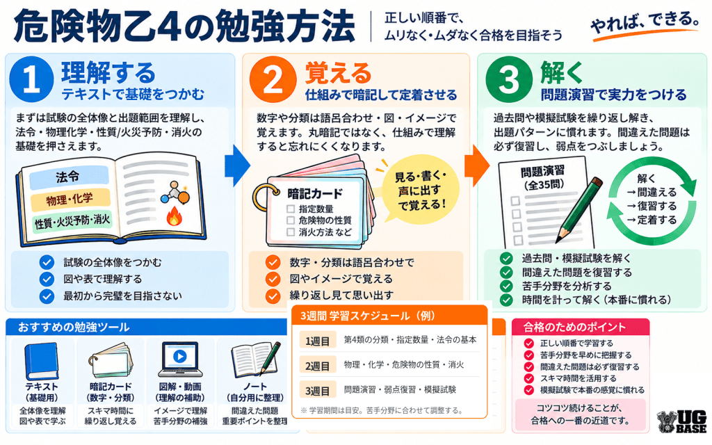 危険物乙4の勉強方法を、理解する・覚える・解くの3ステップと3週間の学習スケジュールで示した図解