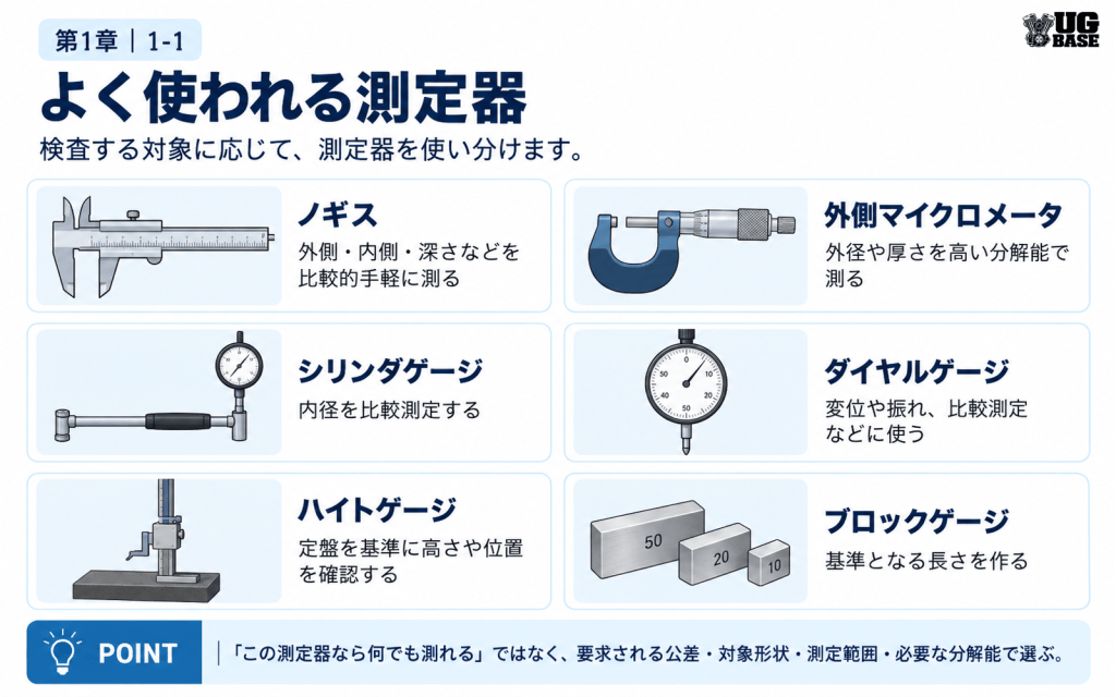 機械検査でよく使うノギス、外側マイクロメータ、シリンダゲージ、ダイヤルゲージ、ハイトゲージ、ブロックゲージの用途をまとめた図解