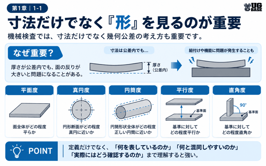 寸法公差内でも形状の問題が起こる例と、平面度・真円度・円筒度・平行度・直角度の違いを示した図解