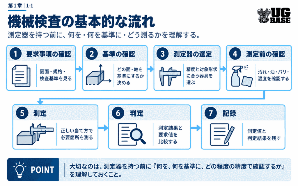要求事項の確認から基準確認、測定器選定、測定前確認、測定、判定、記録までの機械検査7工程を示した図解