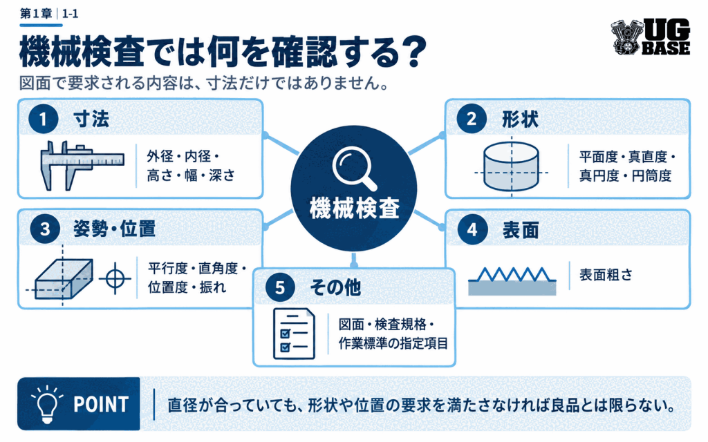 機械検査で確認する項目を寸法・形状・姿勢と位置・表面・その他の5分類で示した図解