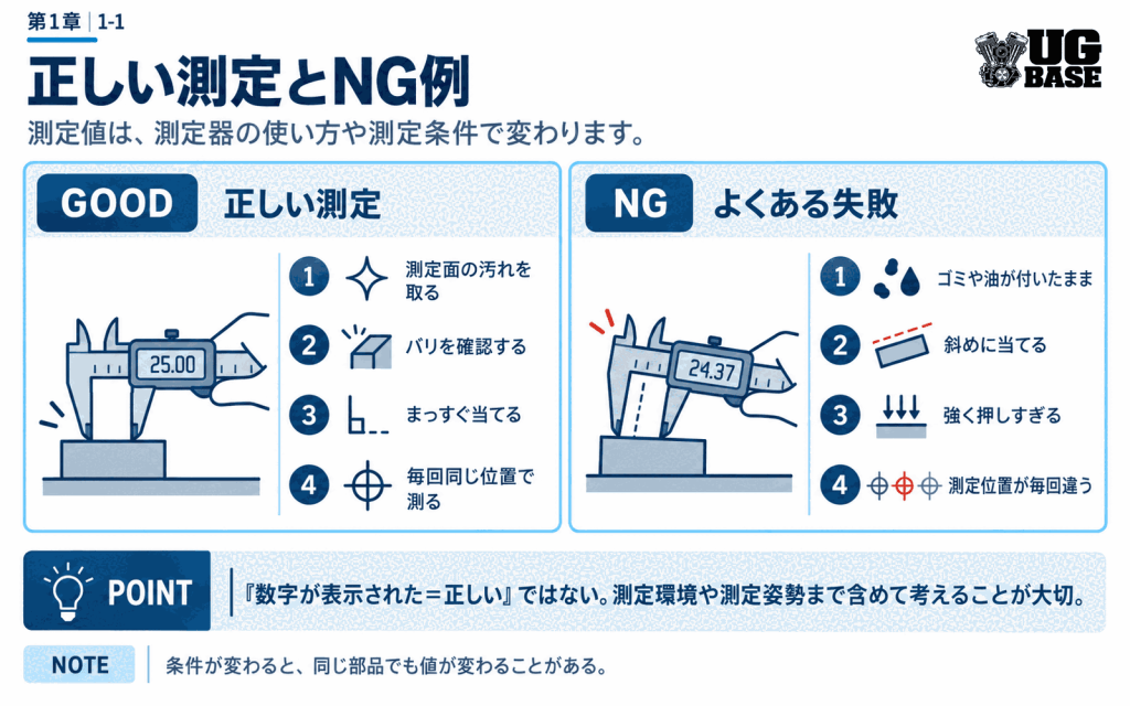 測定面の汚れ除去や正しい当て方と、斜め当て・強く押す・測定位置のばらつきなどのNG例を比較した図解
