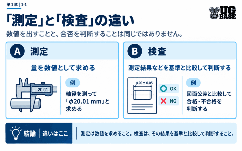 測定は数値を求め、検査は測定結果を基準と比較して合否を判断する違いを示した比較図解