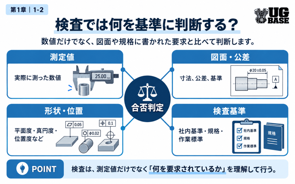 合否判定を中心に、測定値、図面と公差、形状と位置、検査基準の4つを比較して判断する考え方を示した図解