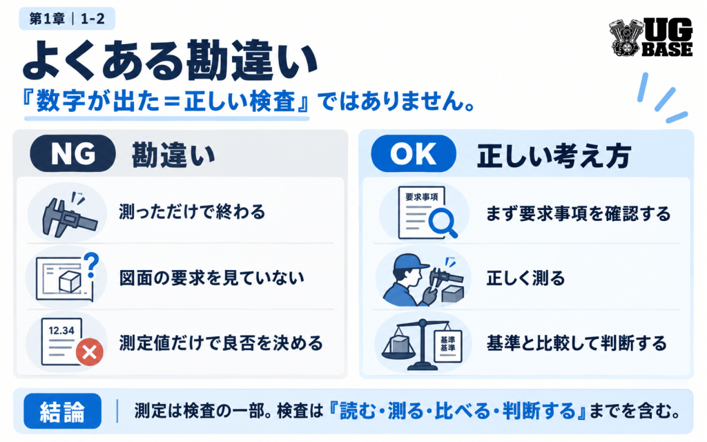 測っただけで終わるなどの勘違いと、要求事項の確認、正しい測定、基準との比較による正しい検査の考え方を比較した図解