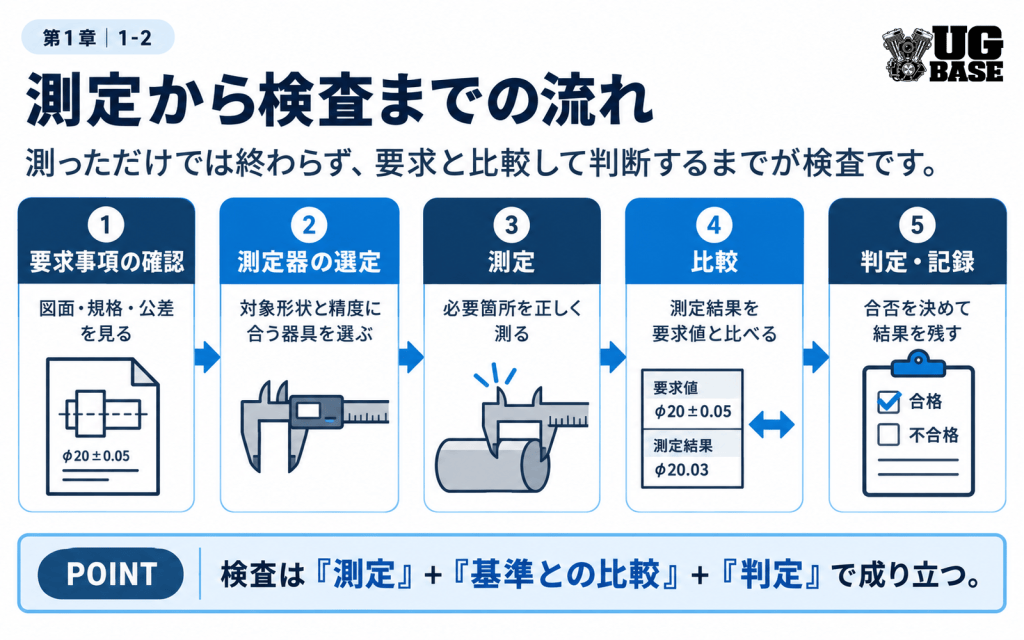 要求事項の確認、測定器の選定、測定、基準との比較、判定と記録までの流れを5段階で示した図解