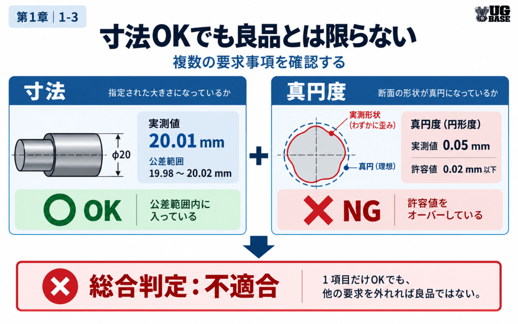 軸径が寸法公差内でも真円度が許容値を超えると総合判定では不適合になる例を示した図解