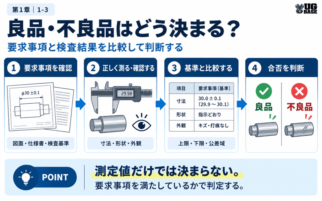 要求事項の確認、正しい測定、基準との比較、合否判定までの良品・不良品判定フローを示した図解