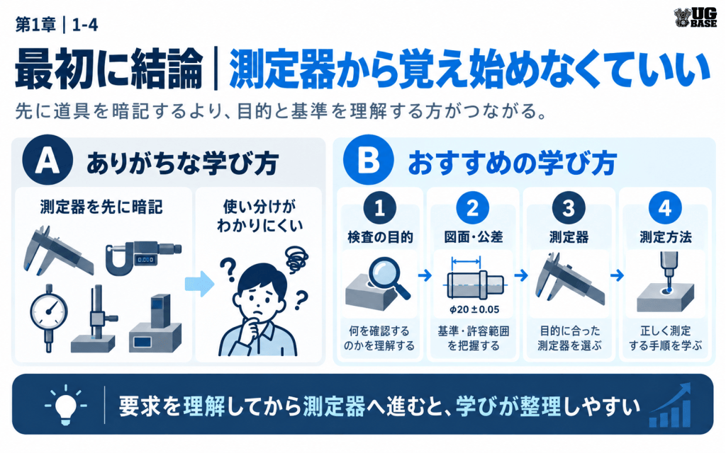 機械検査を学ぶときに測定器の暗記から始めず、検査の目的、図面と公差、測定器、測定方法の順に学ぶ考え方を示した図解