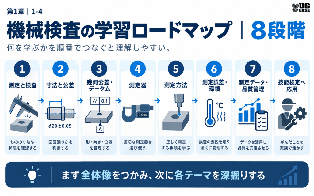 測定と検査、寸法と公差、幾何公差、測定器、測定方法、測定誤差、品質管理、技能検定までの8段階学習ロードマップ