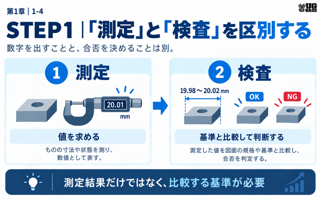 測定は値を求め、検査は測定結果を基準と比較して合否を判断する違いを示した図解