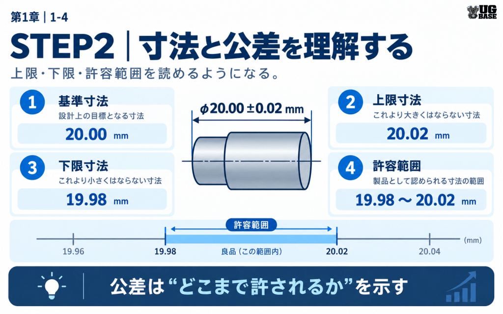 基準寸法20.00mm、上限20.02mm、下限19.98mm、許容範囲19.98から20.02mmを示した寸法公差の図解