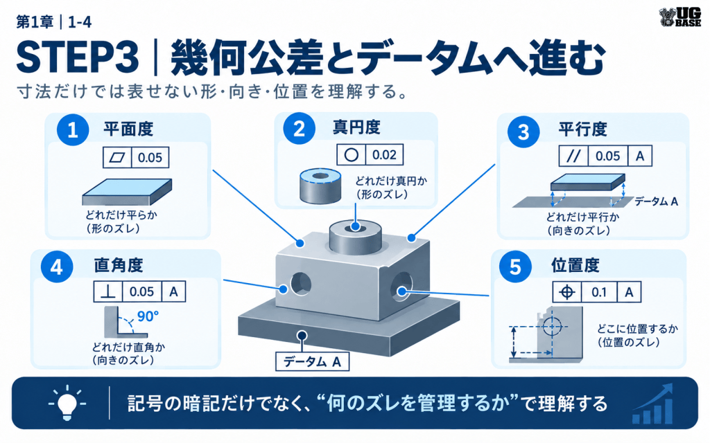 平面度、真円度、平行度、直角度、位置度とデータムAの関係を示した幾何公差の図解