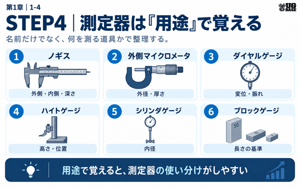 ノギス、外側マイクロメータ、ダイヤルゲージ、ハイトゲージ、シリンダゲージ、ブロックゲージを用途別に整理した図解