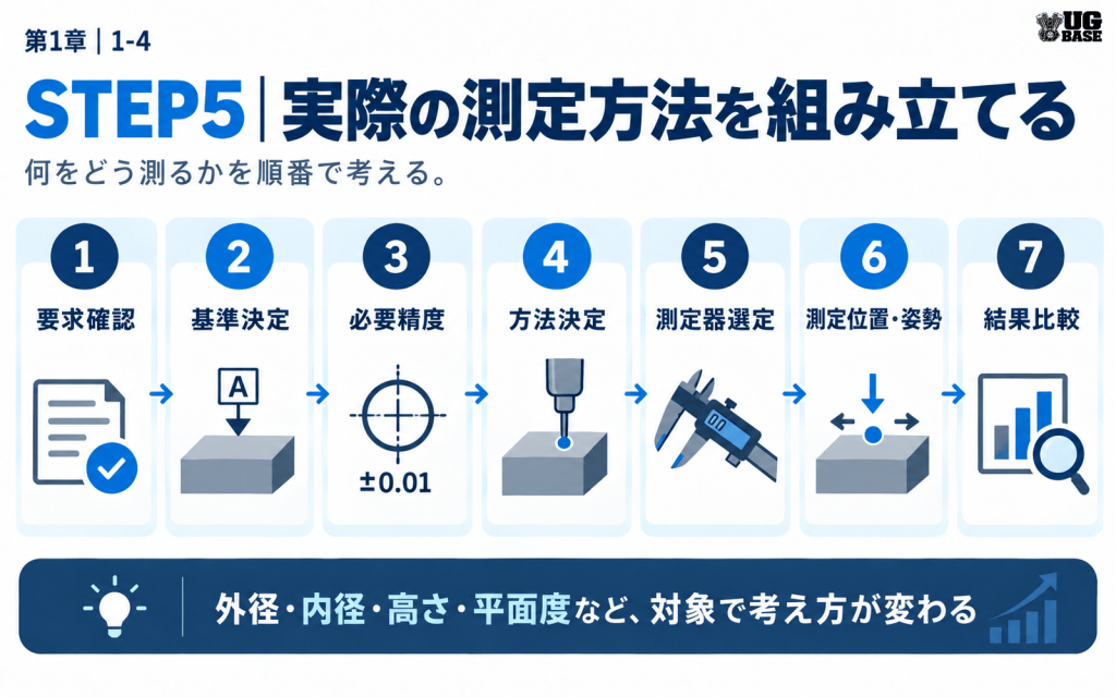 要求確認から基準決定、必要精度、方法決定、測定器選定、測定位置と姿勢、結果比較までの7段階を示した図解