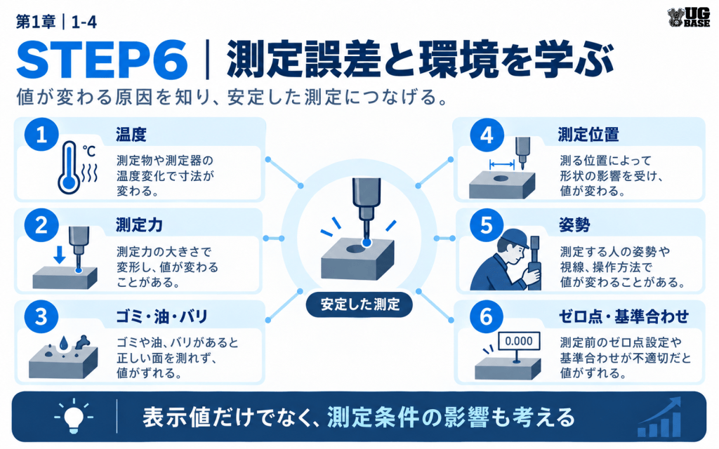 温度、測定力、ゴミ油バリ、測定位置、姿勢、ゼロ点と基準合わせが測定値へ与える影響を示した図解