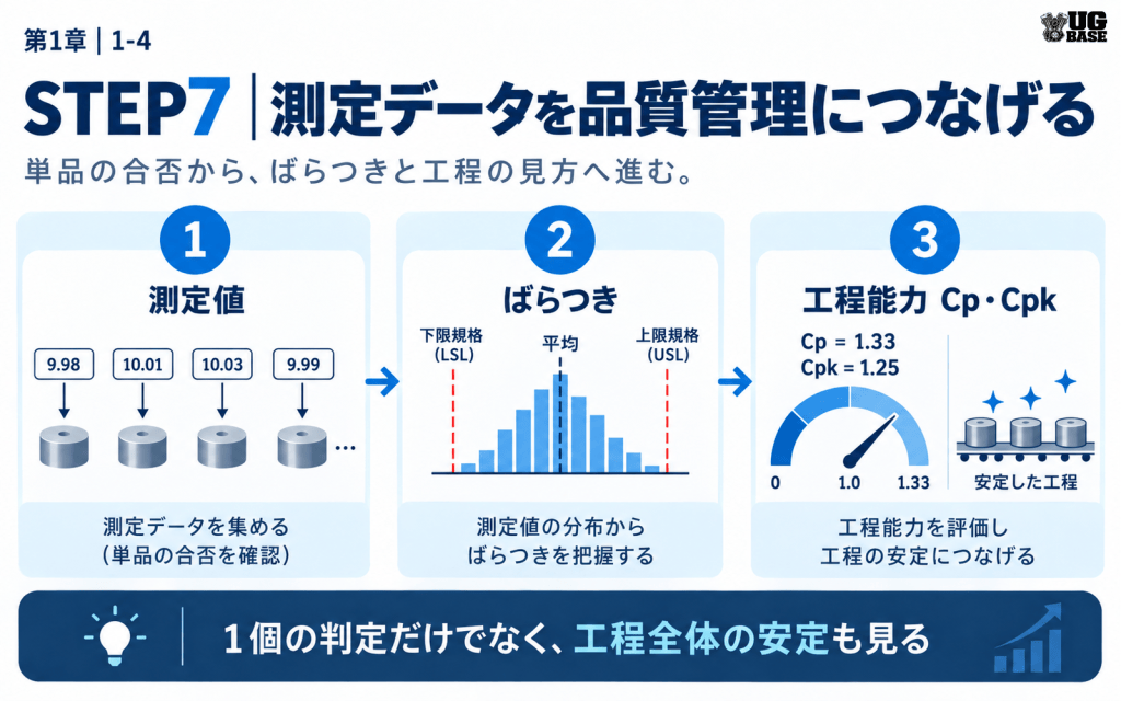 測定値を集め、ばらつきを把握し、CpとCpkなどの工程能力へつなげる流れを示した図解