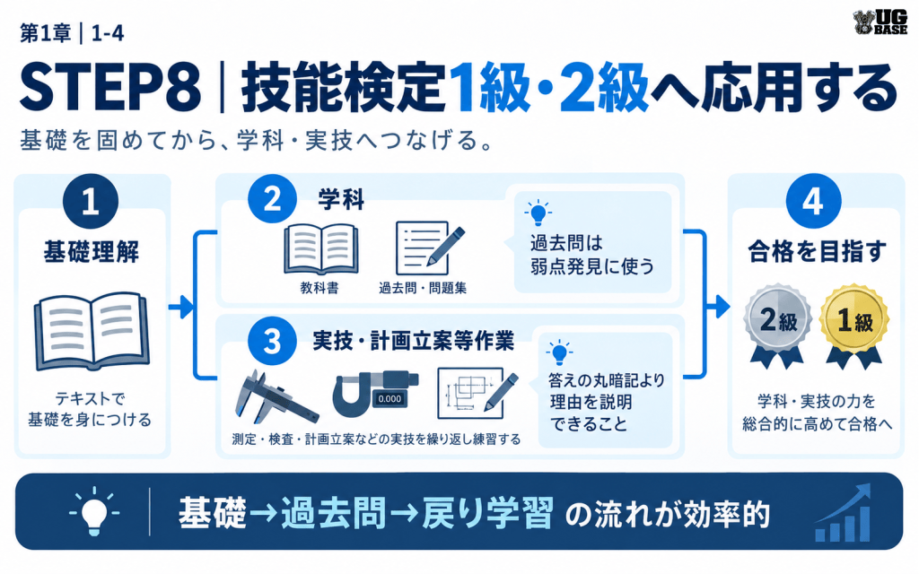 基礎理解から学科、実技と計画立案等作業、過去問と戻り学習を経て技能検定1級2級を目指す流れを示した図解