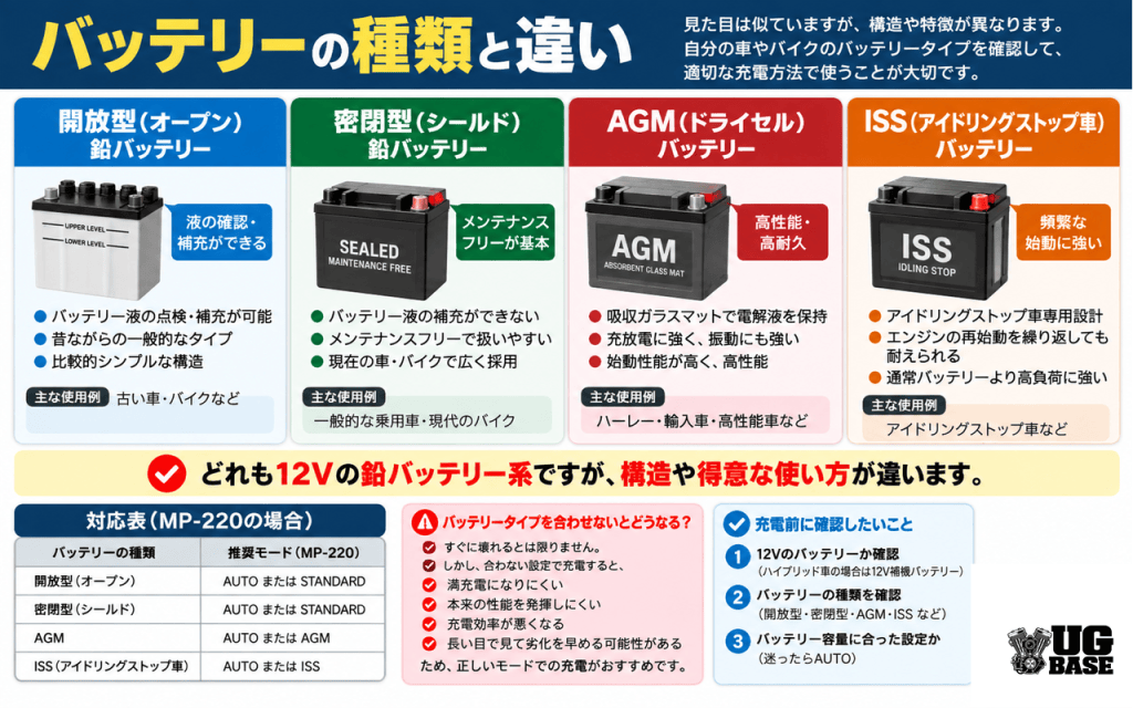 開放型、密閉型、AGM、ISSの12V鉛バッテリーの構造や用途、MP-220の対応モードを比較した図解