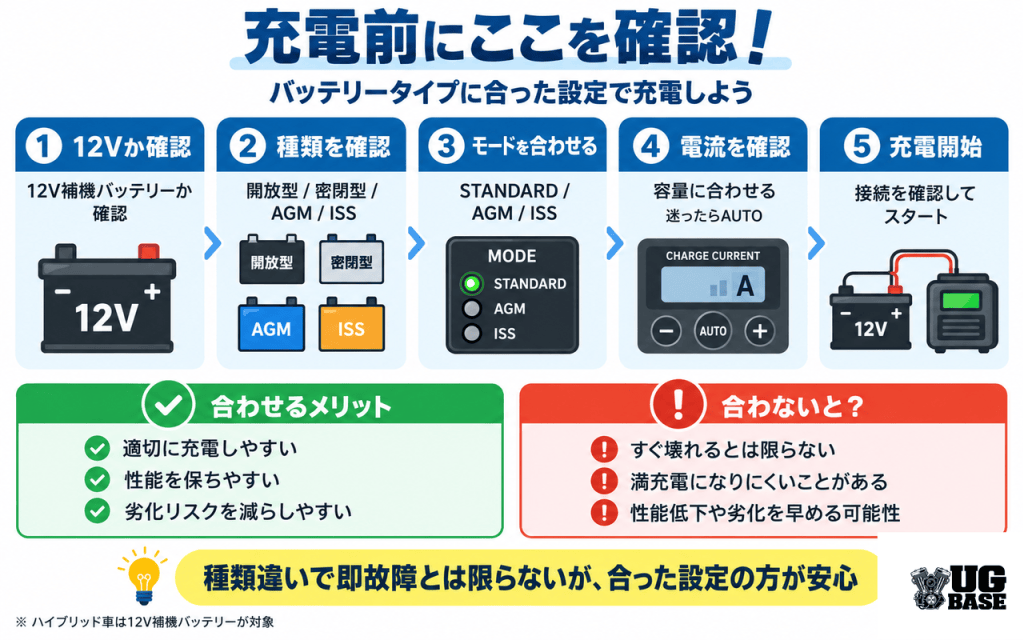12V確認、バッテリー種類、充電モード、容量に合った電流、接続確認の順でMP-220の充電前チェックをまとめた図解