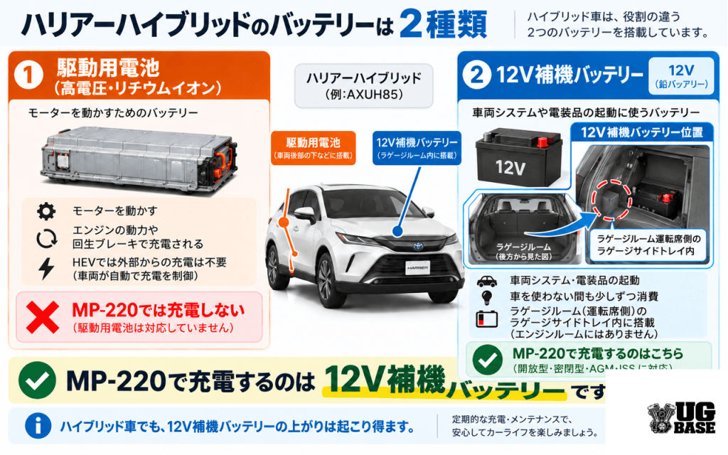 ハリアーハイブリッドの高電圧駆動用電池とラゲージルームにある12V補機バッテリーの違いとMP-220の充電対象を示した図解