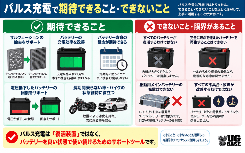 パルス充電で期待できるバッテリー維持やサルフェーション対策の補助と、寿命を迎えたバッテリーは復活できないなどの限界を比較した図解