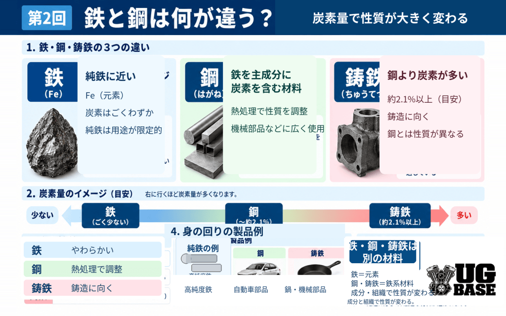 鉄・鋼・鋳鉄の違いと炭素量の関係を初心者向けに整理した図解