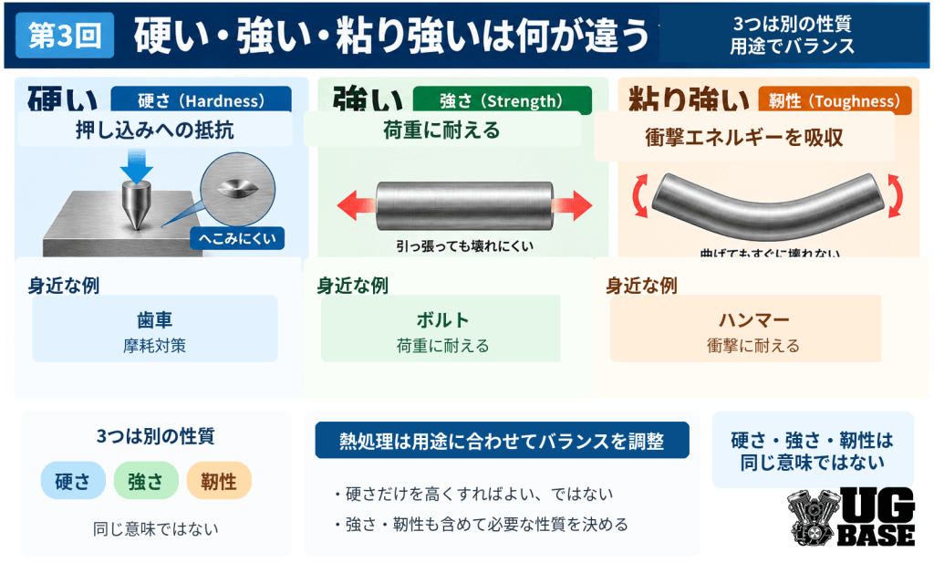 硬さ・強さ・靭性の違いと熱処理でのバランスを初心者向けに整理した図解