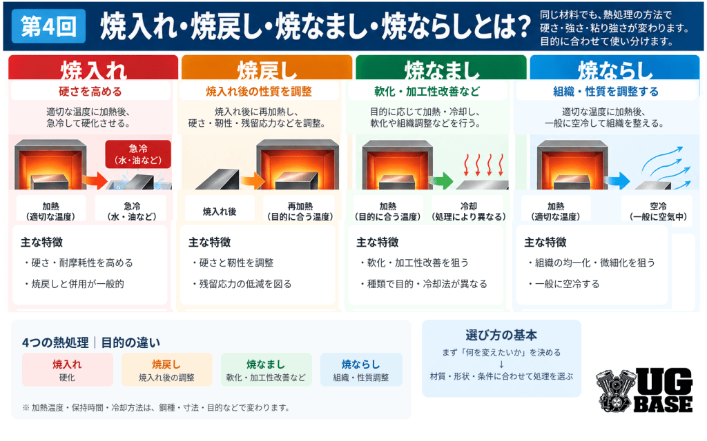 焼入れ・焼戻し・焼なまし・焼ならしの目的と処理方法の違いを比較した図解