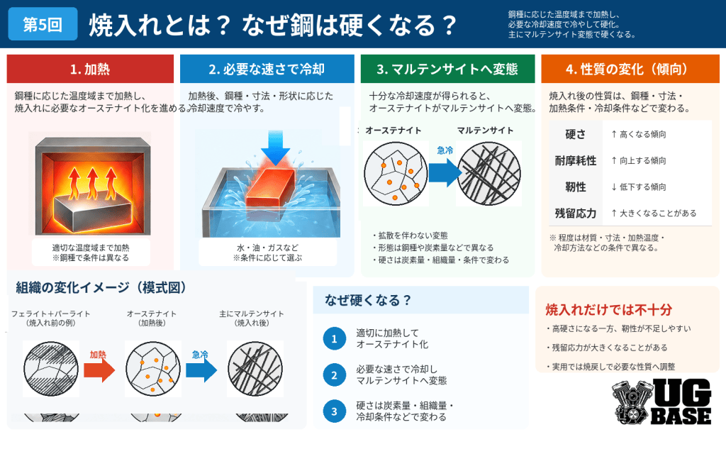 焼入れで鋼を加熱し必要な速度で冷却してマルテンサイトへ変態し硬くなる仕組みを示した図解