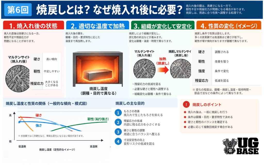 焼戻しで焼入れ後の鋼を再加熱し、硬さ・靭性・残留応力などを用途に合わせて調整する流れを示した図解