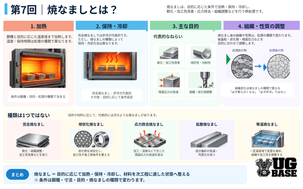 焼なましの加熱・保持・冷却の流れと、完全焼なまし・球状化焼なまし・応力除去焼なまし・拡散焼なまし・等温焼なましの違いを示した図解