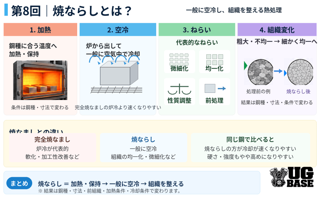 焼ならしの加熱・一般に空冷する流れ、組織の均一化・微細化のねらい、完全焼なましとの違いを示した図解