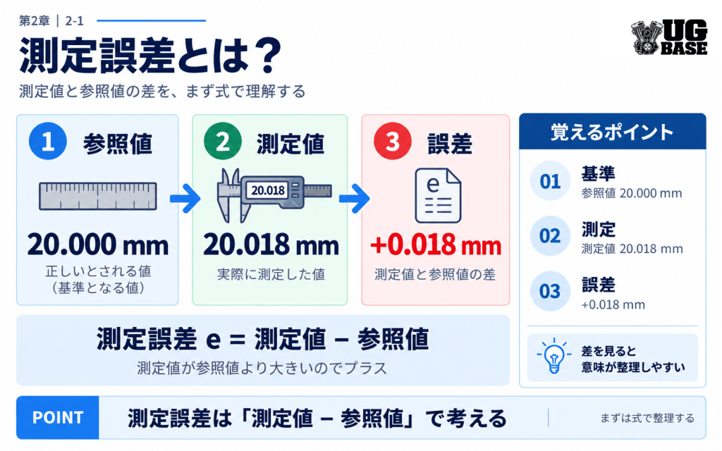測定誤差 e=測定値−参照値を20.000 mmと20.018 mmの例でわかりやすく示した図解