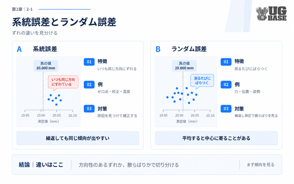 系統誤差とランダム誤差のずれ方を比較する図解