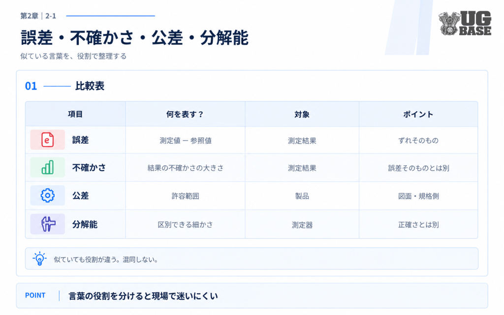 誤差・不確かさ・公差・分解能の役割の違いを比較する図解