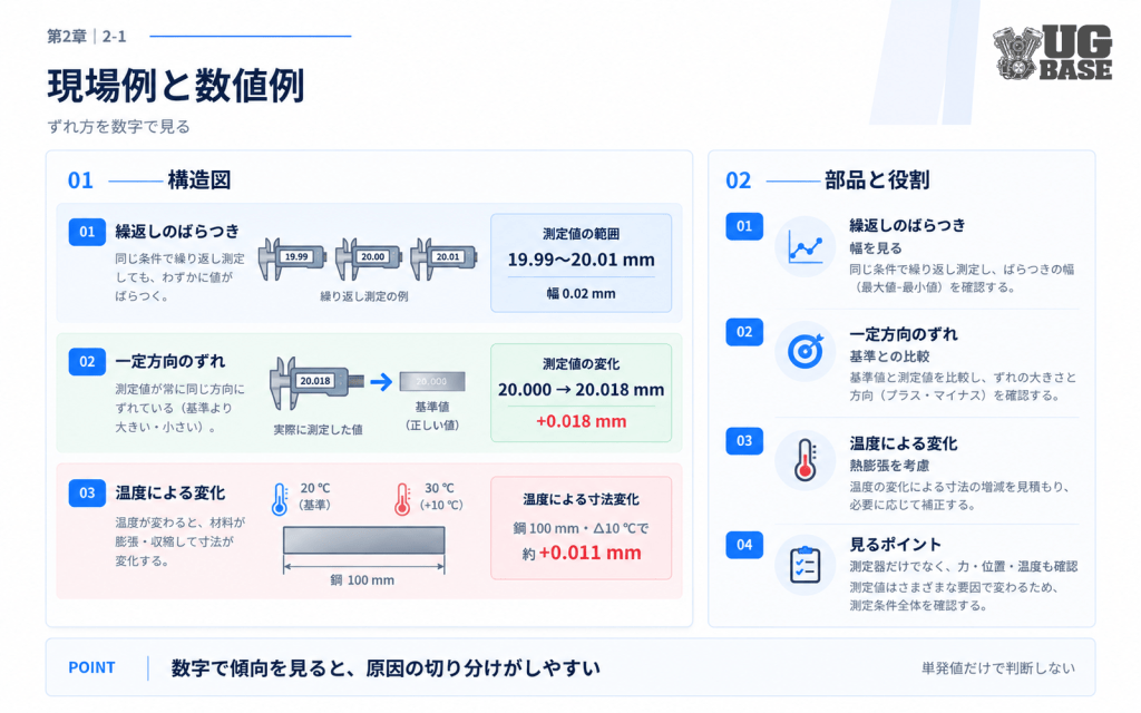 繰返し測定・一定方向のずれ・温度変化を数値例で示す図解