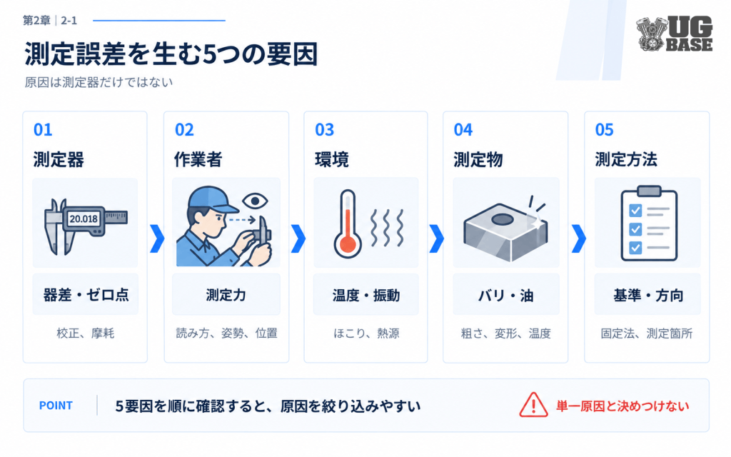 測定器・作業者・環境・測定物・測定方法の5つの誤差要因を示す図解