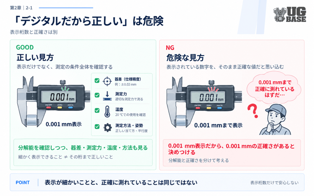 デジタル表示の分解能と測定の正確さが別であることを示す図解