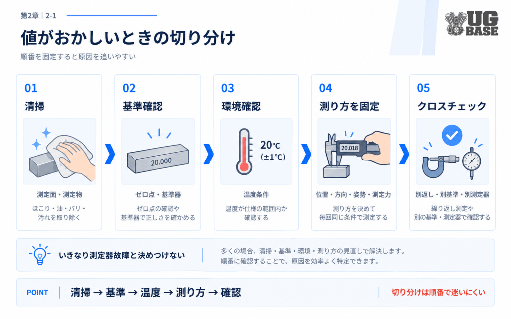 測定値がおかしいときの清掃・基準・温度・測り方・確認の切り分け手順図