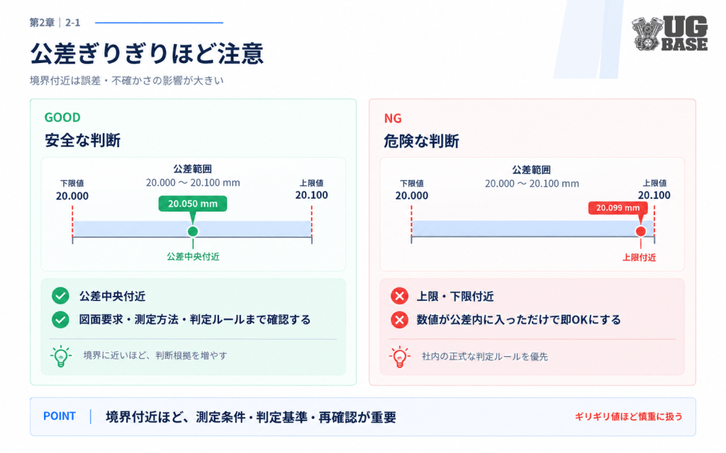 公差境界付近で測定条件と判定基準を慎重に確認する図解