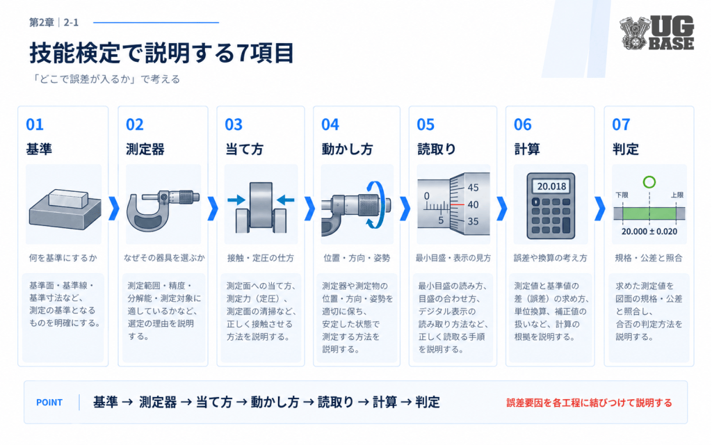 技能検定で測定方法を説明するときの7項目を示す図解