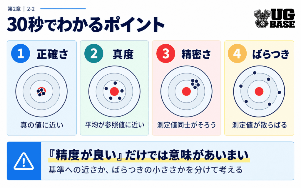 正確さ・真度・精密さ・ばらつきの違いを30秒で整理する図解