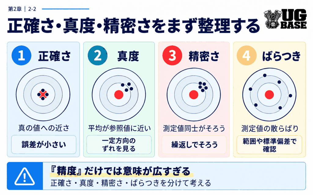 正確さ・真度・精密さ・ばらつきの意味と違いを比較した図解