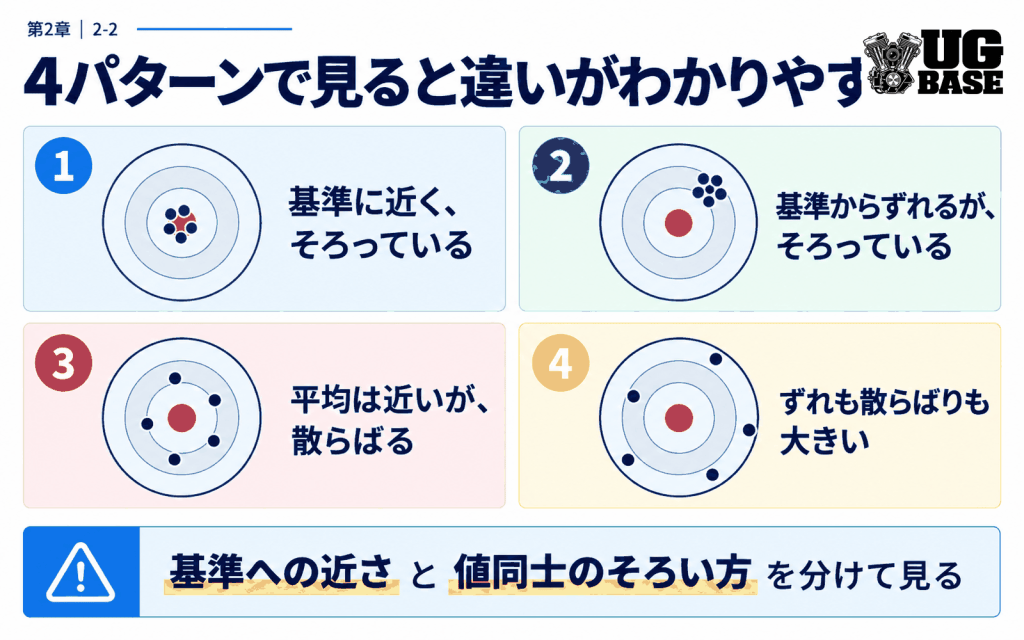 基準への近さと測定値のばらつきを4パターンで比較した図解