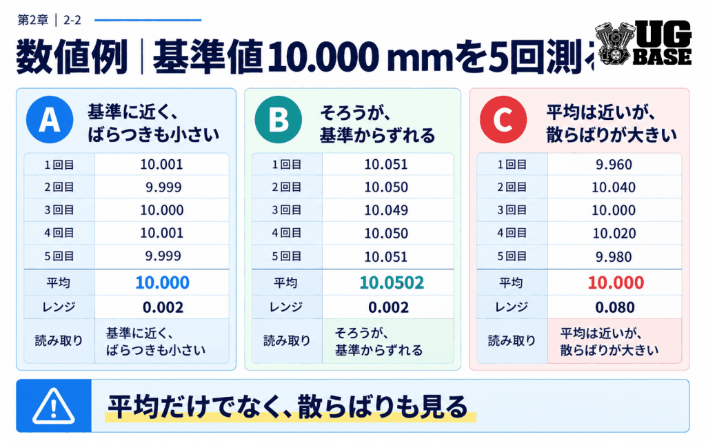 基準値10.000 mmを5回測定したときの平均値とばらつきを比較する図解