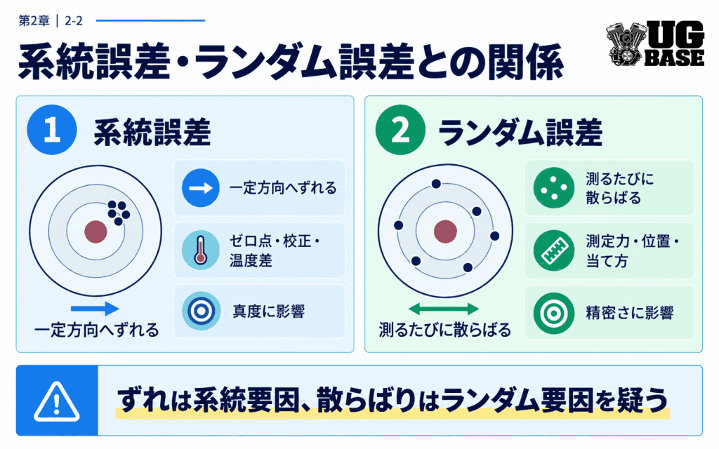 系統誤差とランダム誤差のずれ方と原因の違いを比較する図解